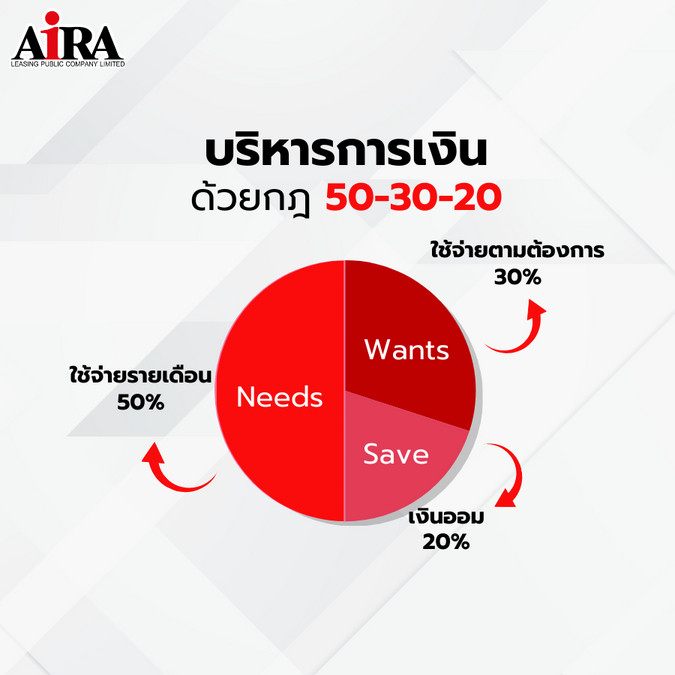 บริหารการเงิน ด้วยกฎ 50-30-20